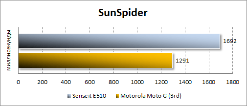 Производительность Senseit E510 в SunSpider