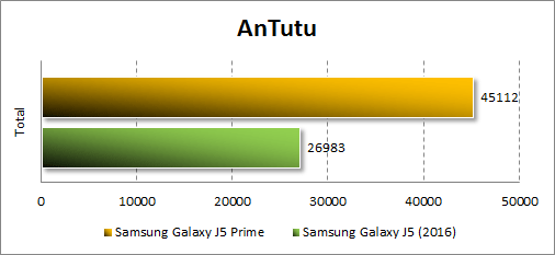 Результаты Samsung Galaxy J5 Prime в SunSpider
