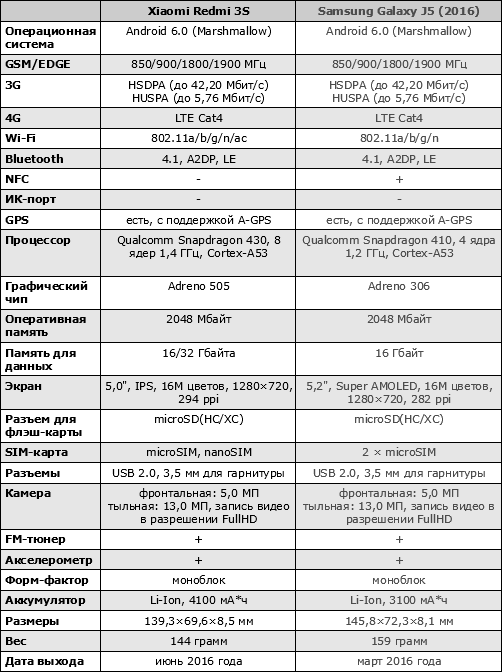 Характеристики Xiaomi Redmi 3S
