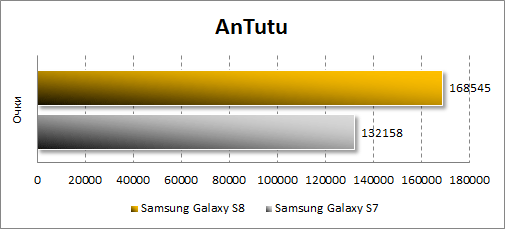  Samsung Galaxy S8  Antutu