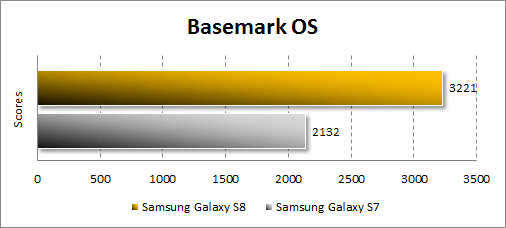  Samsung Galaxy S8  Basemark OS