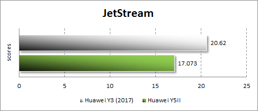  Производительность Huawei Y3 (2017) в JetStream
