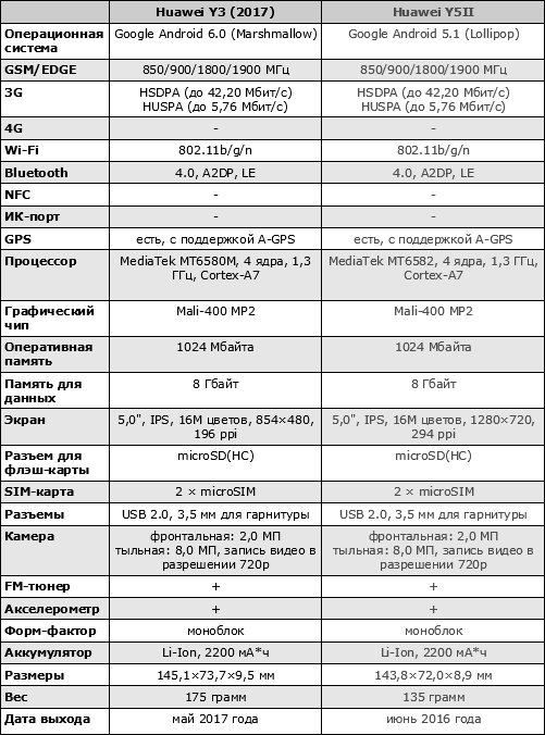 Характеристики Huawei Y3 (2017)
