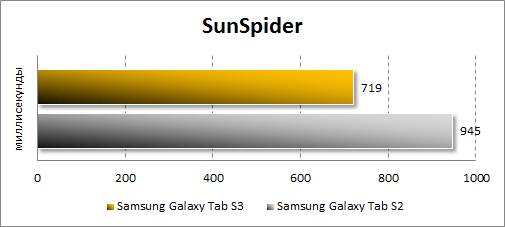   Samsung Galaxy Tab S3  SunSpider
