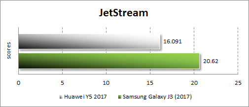  Производительность Huawei Y5 (2017) в JetStream