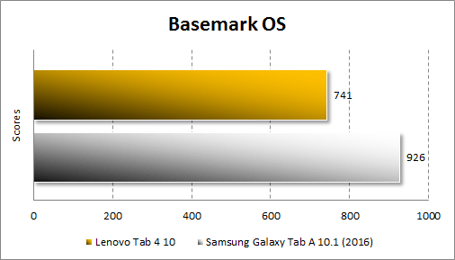   Lenovo Tab 4 10  BasemarkOS