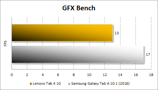   Lenovo Tab4 10  GFX Bench