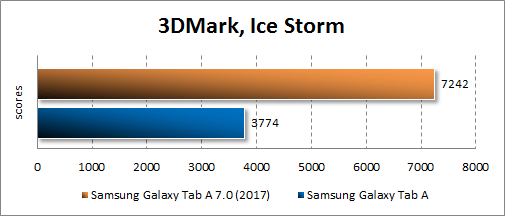   Samsung Galaxy Tab A 8.0 (2017) 3Dmark