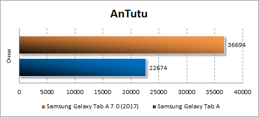  Samsung Galaxy Tab A 8.0 (2017)  Antutu