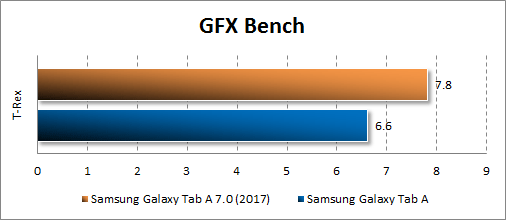   Samsung Galaxy Tab A 8.0 (2017) GFX Bench