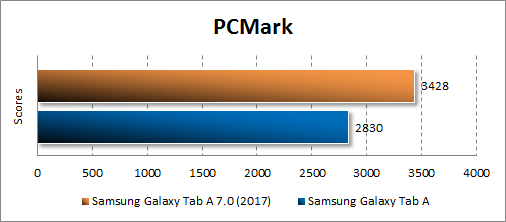   Samsung Galaxy Tab A 8.0 (2017)  PCMark