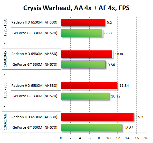   AMD Radeon HD 6530M  NVIDIA GeForce GT 330M  Crysis Warhead      