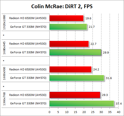   AMD Radeon HD 6530M  NVIDIA GeForce GT 330M  Colin McRae: DiRT 2