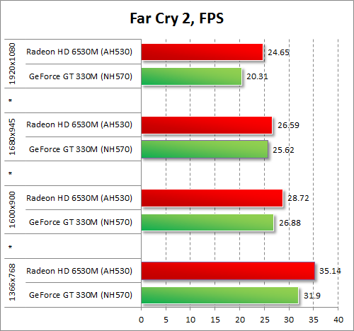   AMD Radeon HD 6530M  NVIDIA GeForce GT 330M  Far Cry 2