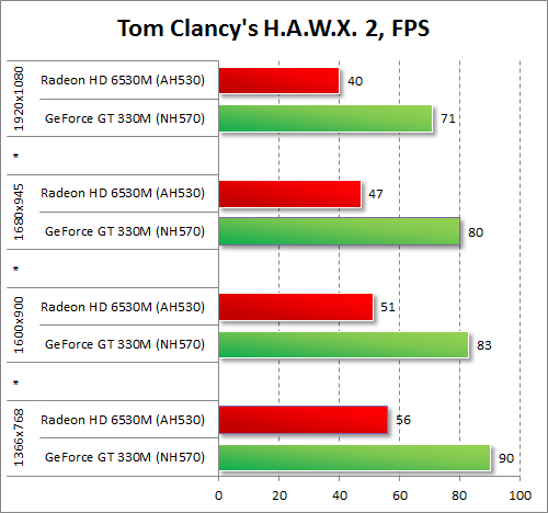   AMD Radeon HD 6530M  NVIDIA GeForce GT 330M  Toms Clancys H.A.W.X. 2