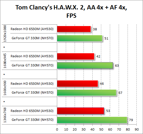   AMD Radeon HD 6530M  NVIDIA GeForce GT 330M  Toms Clancys H.A.W.X. 2      