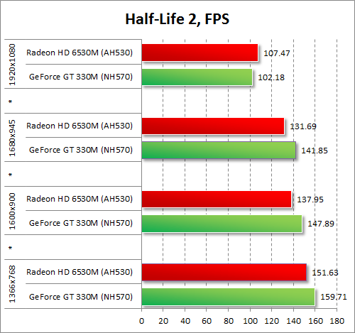   AMD Radeon HD 6530M  NVIDIA GeForce GT 330M  Half-Life 2