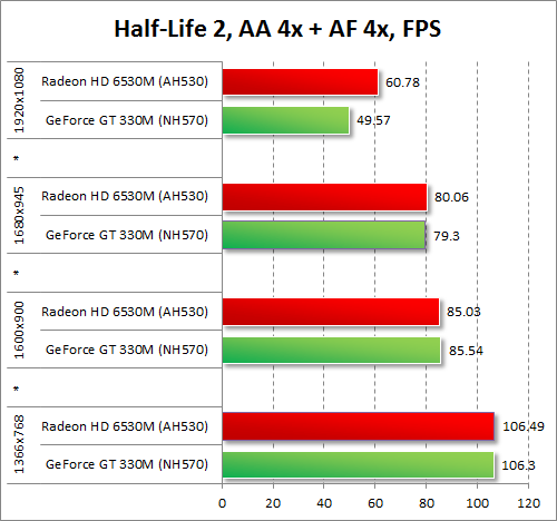   AMD Radeon HD 6530M  NVIDIA GeForce GT 330M  Half-Life 2      