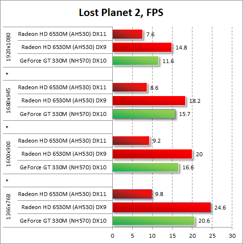   AMD Radeon HD 6530M  NVIDIA GeForce GT 330M  Lost Planet 2