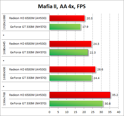   AMD Radeon HD 6530M  NVIDIA GeForce GT 330M  Mafia II