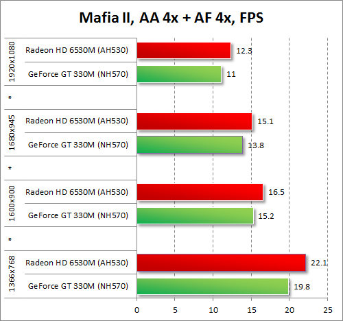   AMD Radeon HD 6530M  NVIDIA GeForce GT 330M  Mafia II      