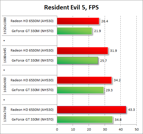   AMD Radeon HD 6530M  NVIDIA GeForce GT 330M  Resident Evil 5