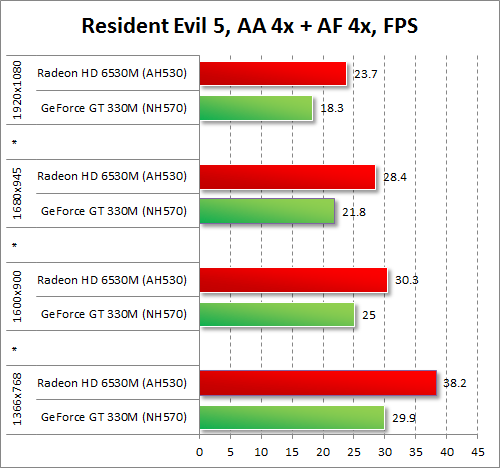   AMD Radeon HD 6530M  NVIDIA GeForce GT 330M  Resident Evil 5      