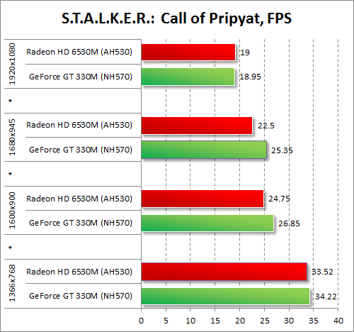   AMD Radeon HD 6530M  NVIDIA GeForce GT 330M  S.T.A.L.K.E.R.: Call of Pripyat