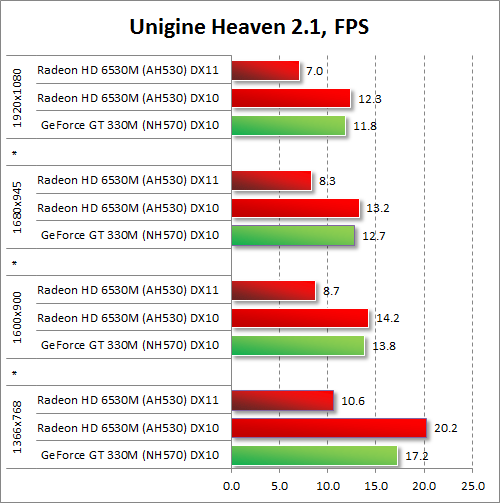   AMD Radeon HD 6530M  NVIDIA GeForce GT 330M  Unigine Heaven 2.1