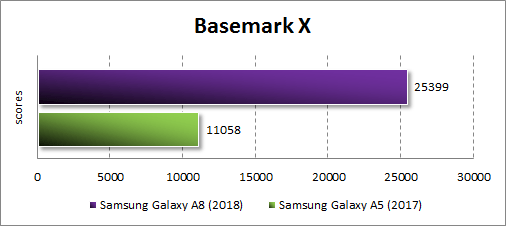  Производительность Samsung Galaxy A8 (2018) в BasemarkX