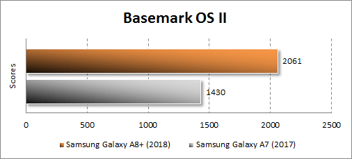  Производительность Samsung Galaxy A8+ (2018) в BasemarkOS
