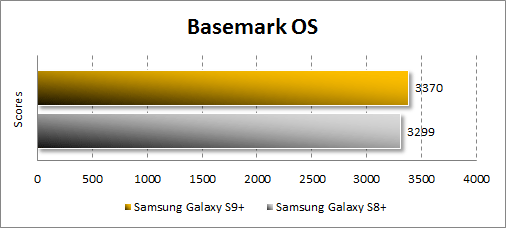 Производительность Samsung Galaxy S9+ в BasemarkOS