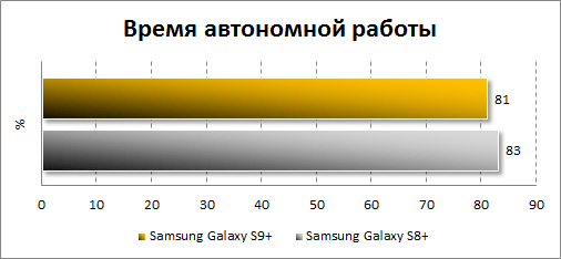  Результаты тестирования автономности Samsung Galaxy S9+