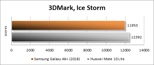 Samsung Galaxy A6+ (2018)  3DMark