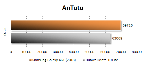 Samsung Galaxy A6+ (2018)  Antutu