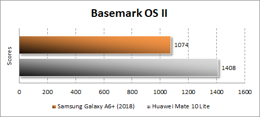  Samsung Galaxy A6+ (2018)  Basemark OS II