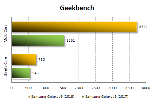  Samsung Galaxy J6 (2018)  GeekBench