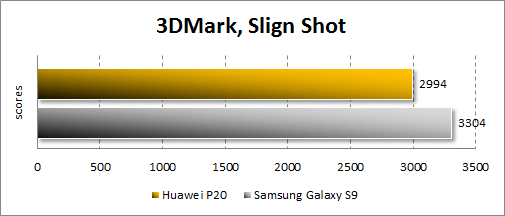 Huawei P20  3DMark