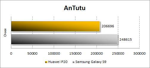 Huawei P20  Antutu