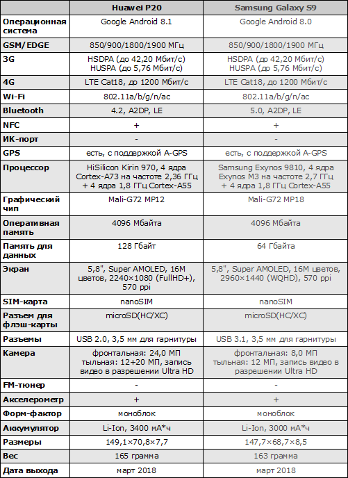 Характеристики Huawei P20