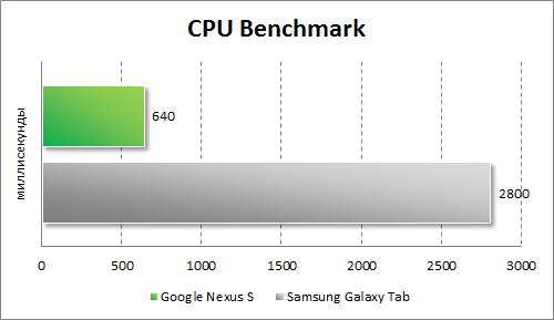   Google Nexus S  CPU Benchmark