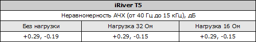 Таблица неравномерности АЧХ iRiver T5