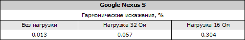 Таблица гармонических искажений Google Nexus S
