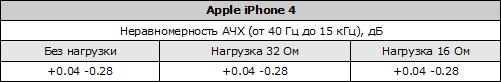 Таблица неравномерности АЧХ Apple iPhone 4