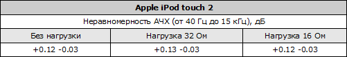 Таблица неравномерности АЧХ Apple iPod touch 2 gen
