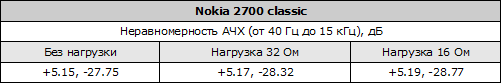  Таблица неравномерности АЧХ Nokia 2700 classic