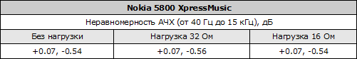 Таблица неравномерности АЧХ Nokia 5800 XpressMusic