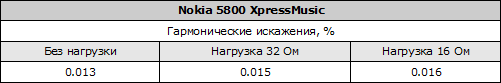 Таблица гармонических искажений Nokia 5800 XpressMusic