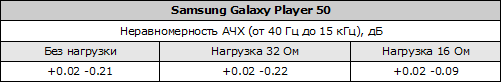 Таблица неравномерности АЧХ Samsung Galaxy Player 50