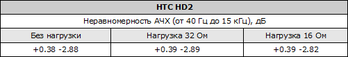 Таблица неравномерности АЧХ HTC HD2
